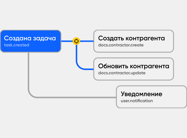 Интеграция с вашим стеком без сложных настроек